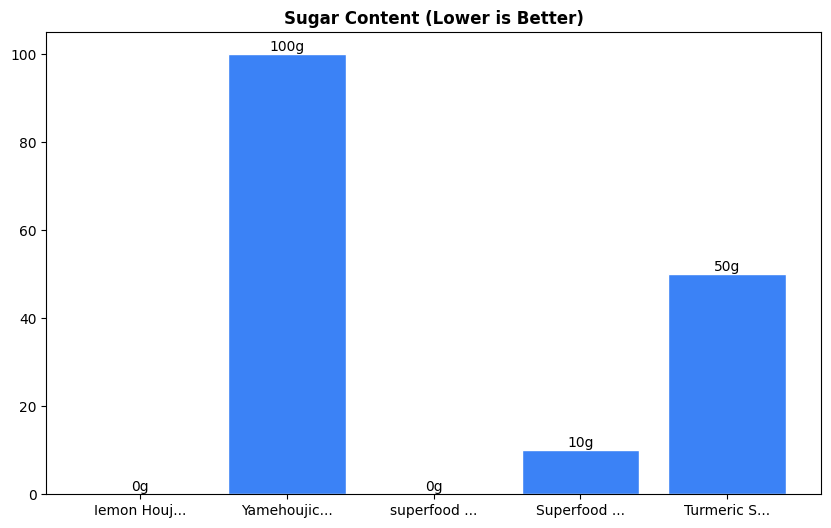 Sugar Comparison Chart