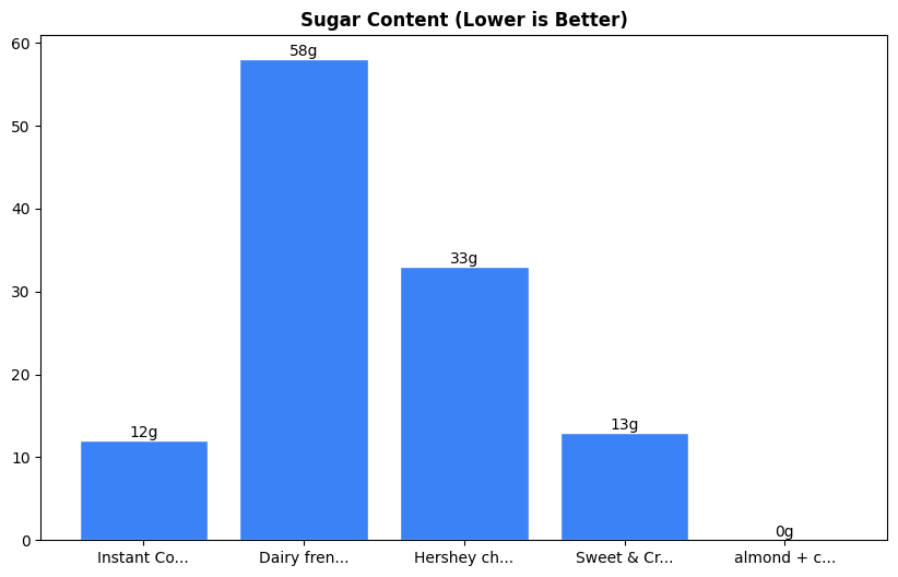 Sugar Comparison Chart