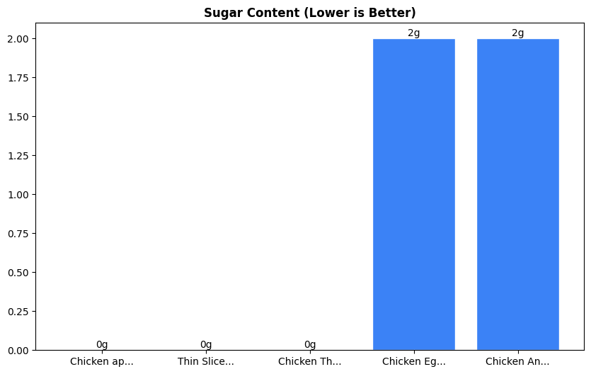 Sugar Comparison Chart
