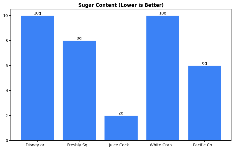Sugar Comparison Chart