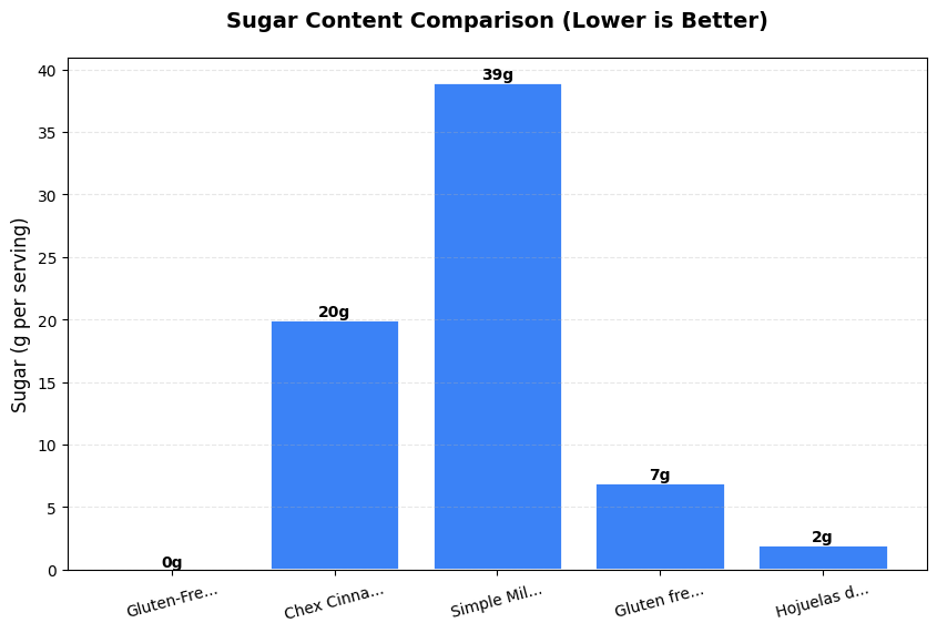 Sugar Comparison Chart
