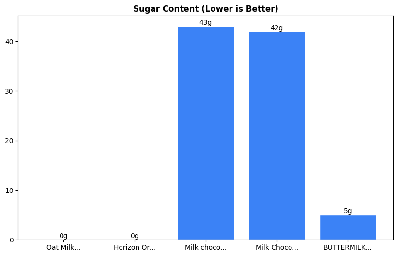 Sugar Comparison Chart