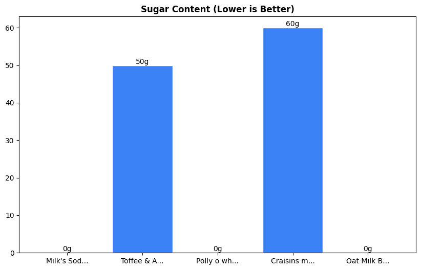 Sugar Comparison Chart