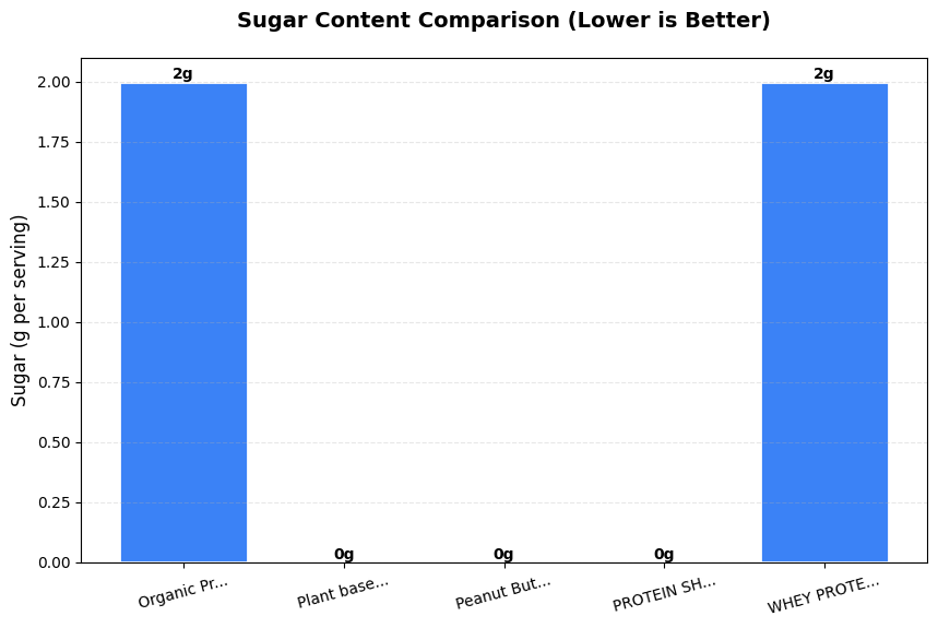 Sugar Comparison Chart
