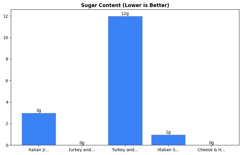 Sugar Comparison Chart