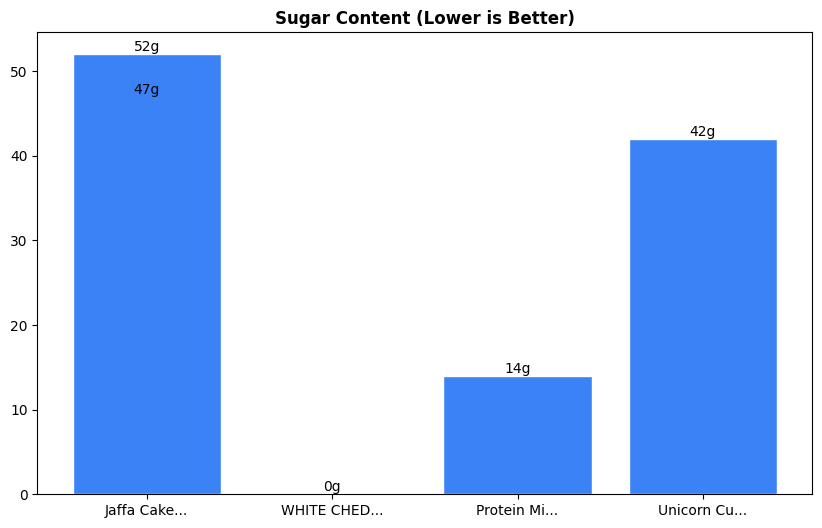 Sugar Comparison Chart