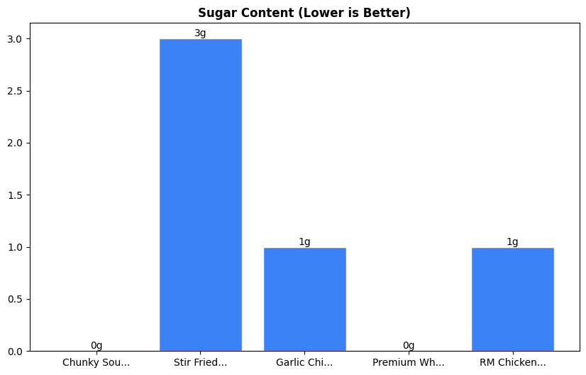 Sugar Comparison Chart