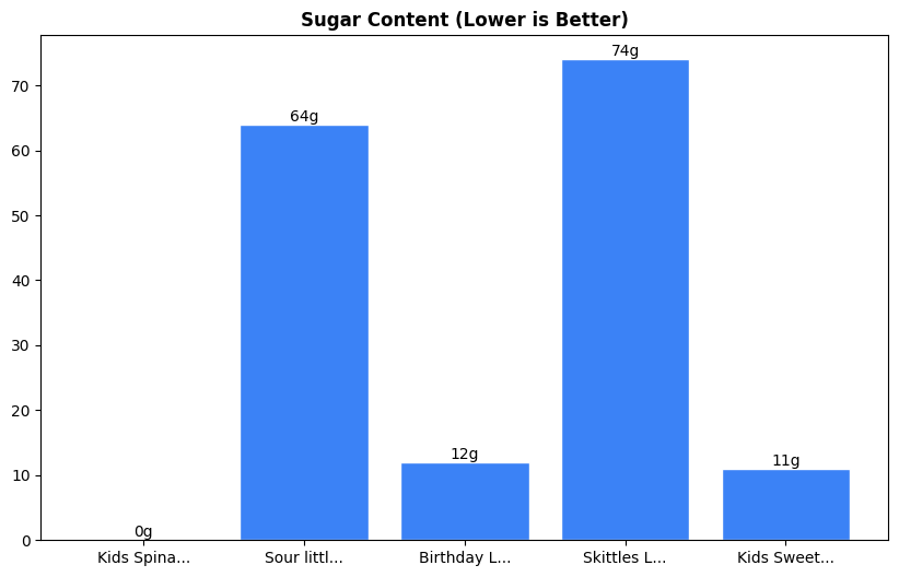 Sugar Comparison Chart