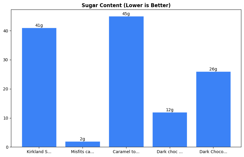 Sugar Comparison Chart