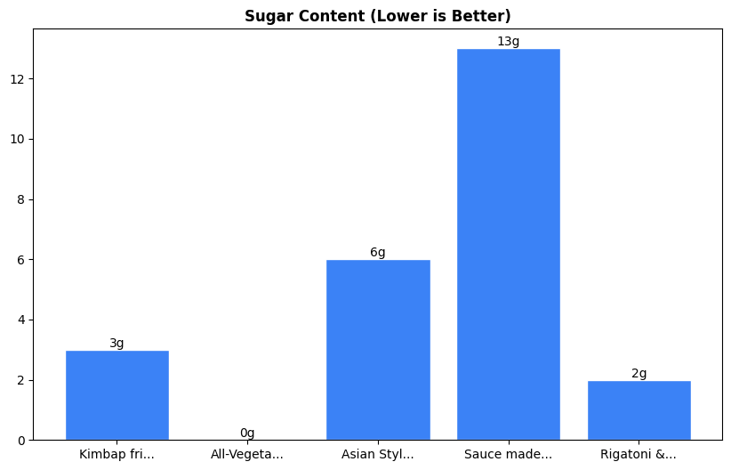 Sugar Comparison Chart