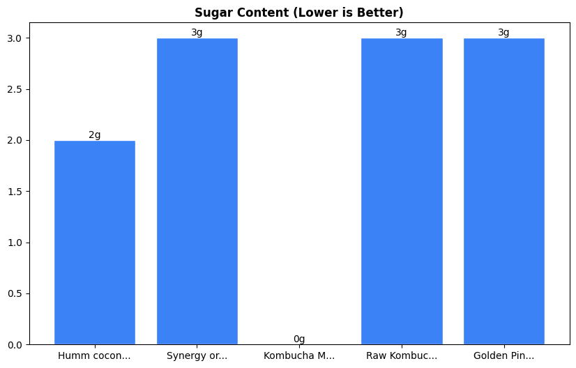 Sugar Comparison Chart