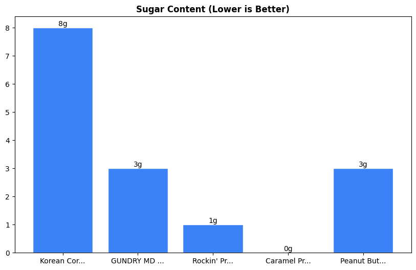 Sugar Comparison Chart