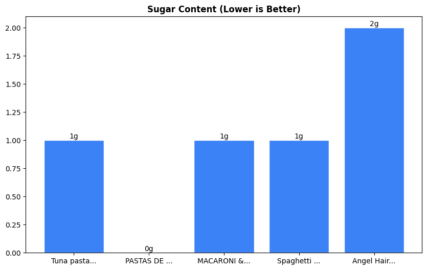 Sugar Comparison Chart