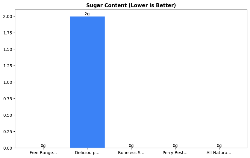 Sugar Comparison Chart