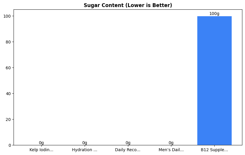 Sugar Comparison Chart
