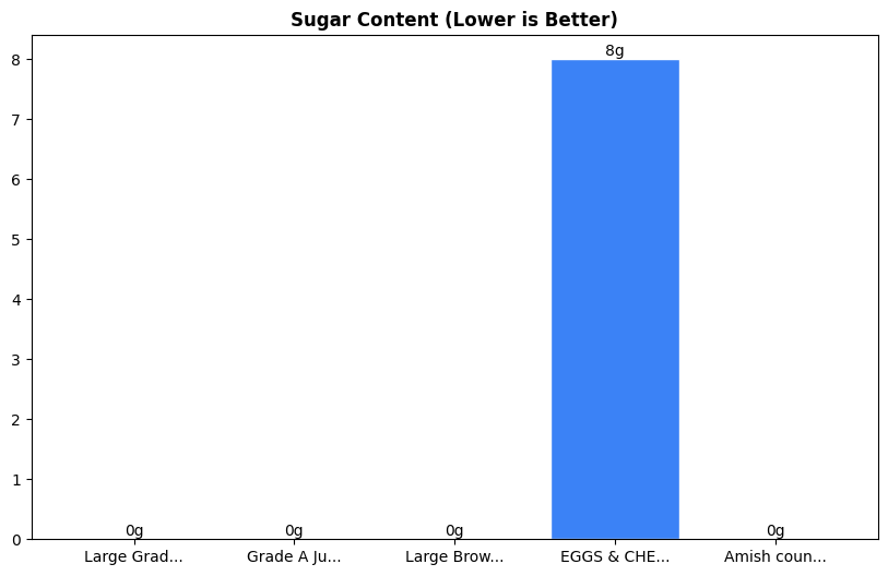 Sugar Comparison Chart