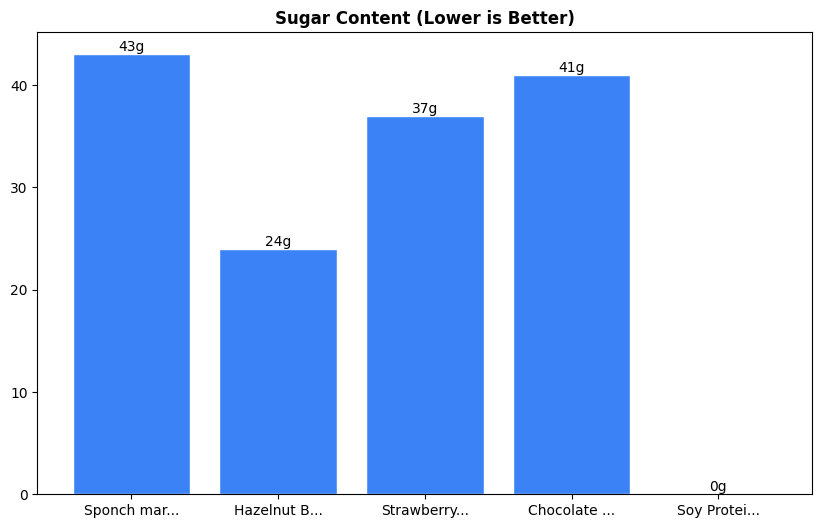 Sugar Comparison Chart