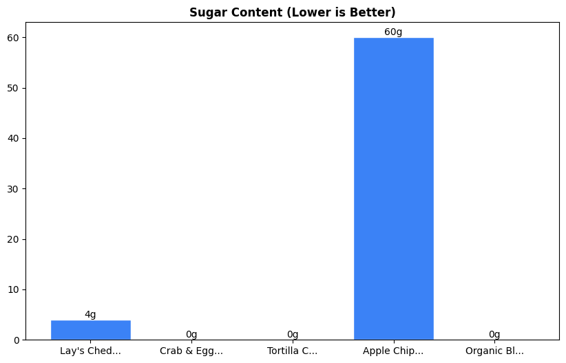 Sugar Comparison Chart