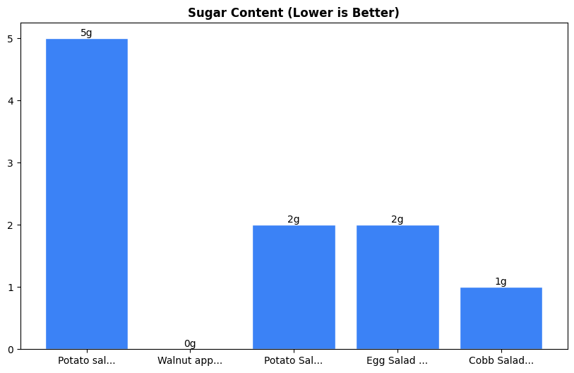Sugar Comparison Chart