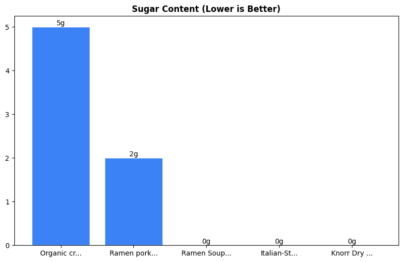 Sugar Comparison Chart
