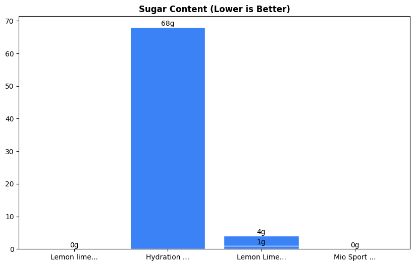 Sugar Comparison Chart