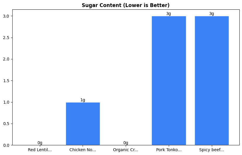 Sugar Comparison Chart