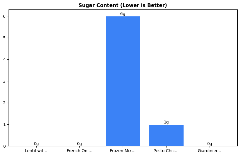 Sugar Comparison Chart