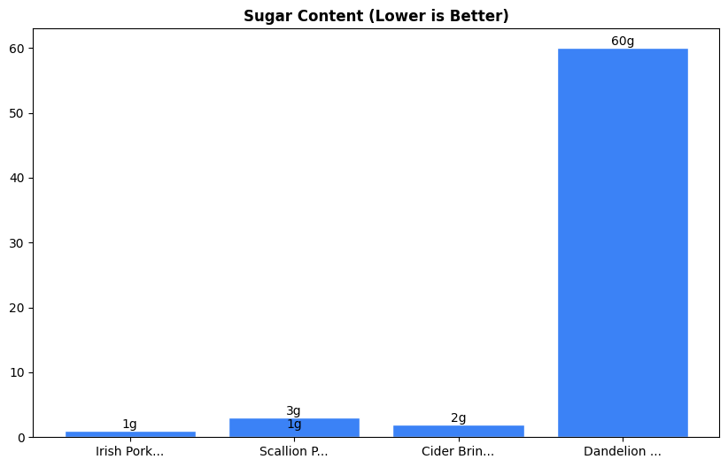 Sugar Comparison Chart