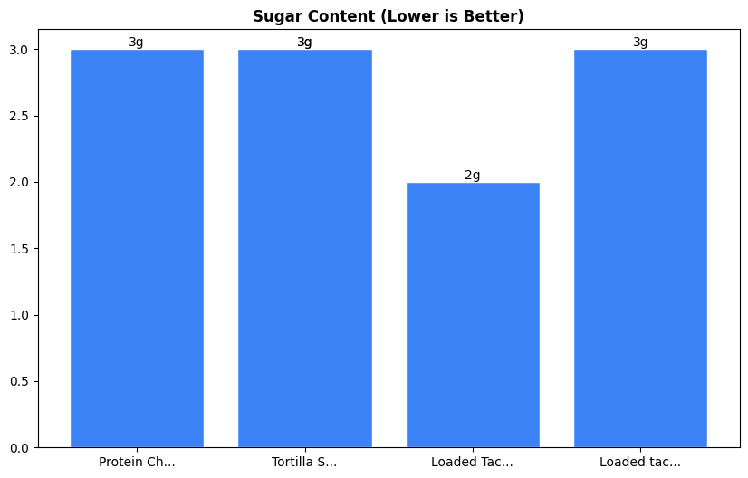 Sugar Comparison Chart