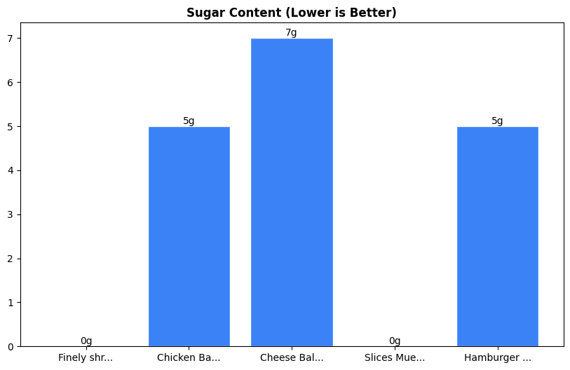 Sugar Comparison Chart
