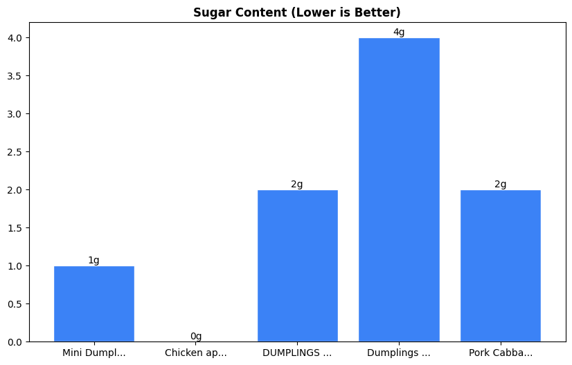 Sugar Comparison Chart