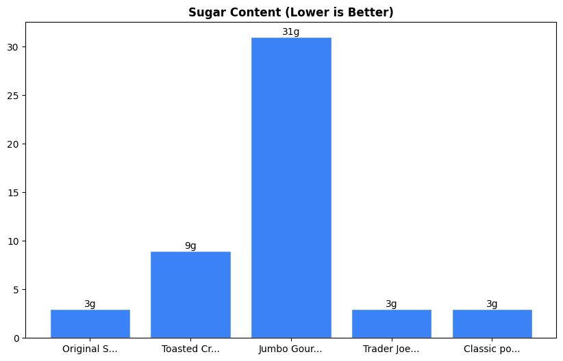 Sugar Comparison Chart
