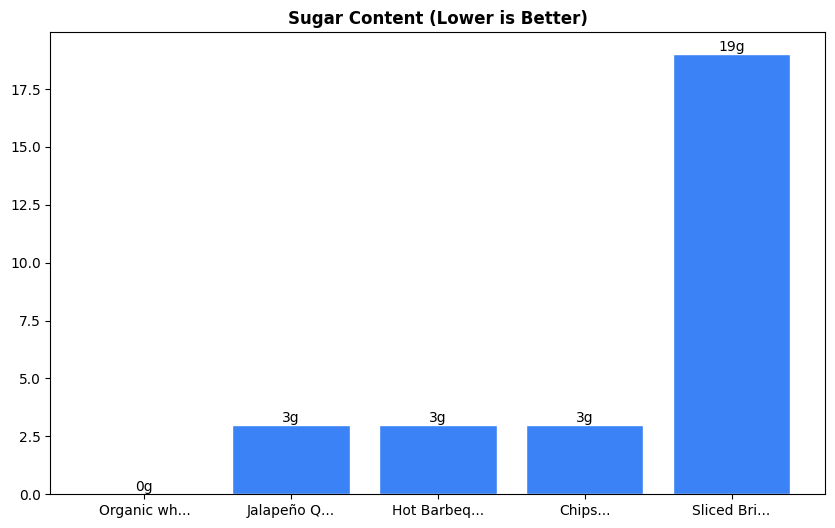 Sugar Comparison Chart