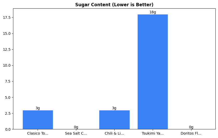Sugar Comparison Chart