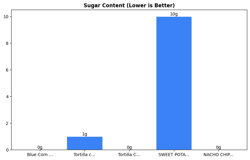Sugar Comparison Chart