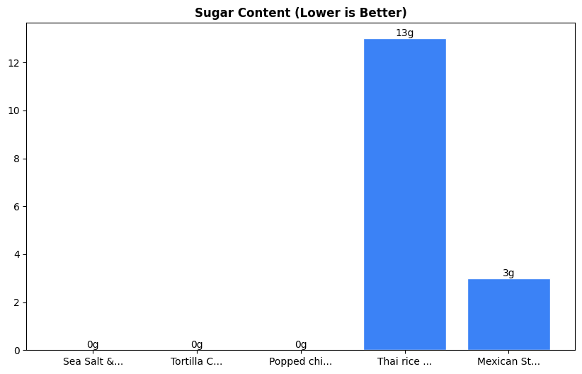 Sugar Comparison Chart