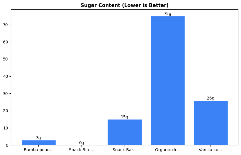 Sugar Comparison Chart