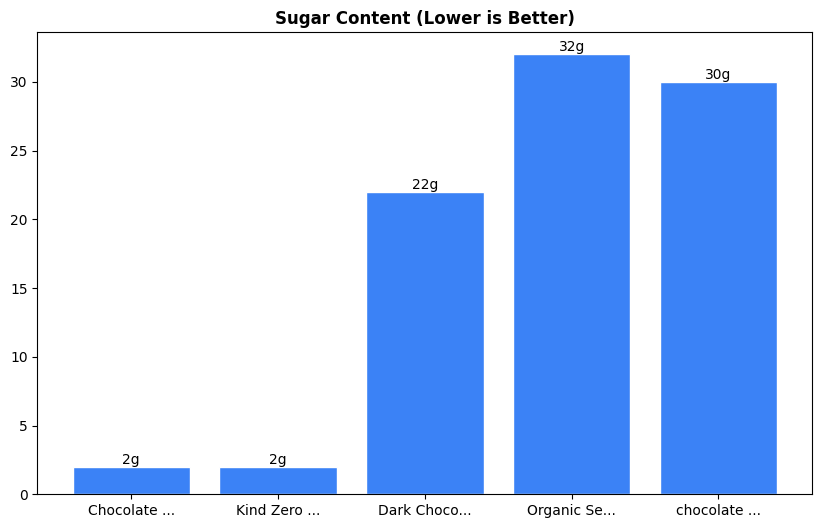 Sugar Comparison Chart