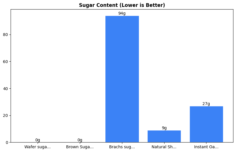 Sugar Comparison Chart