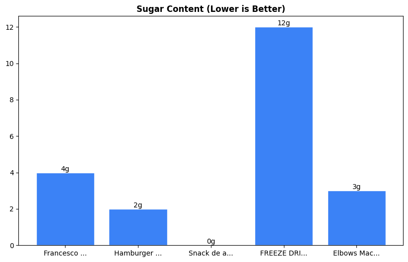 Sugar Comparison Chart