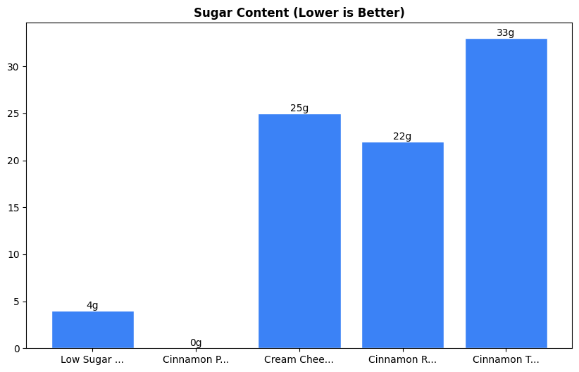 Sugar Comparison Chart