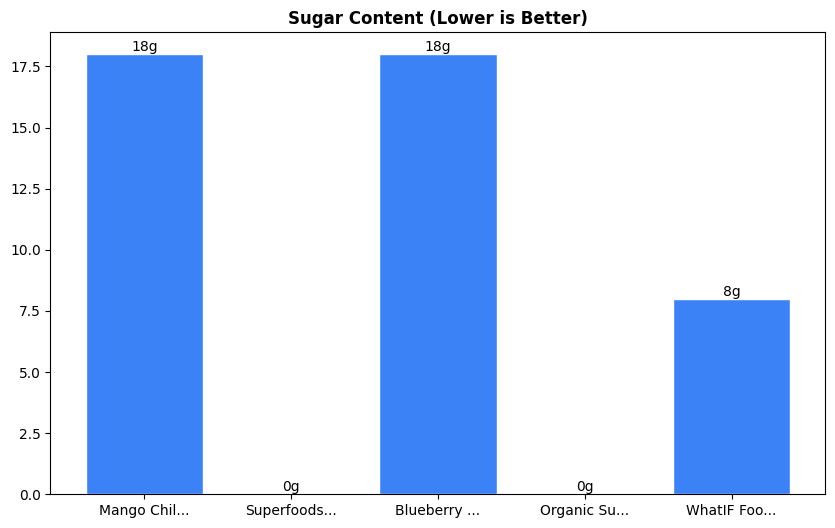 Sugar Comparison Chart