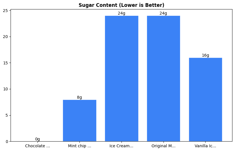 Sugar Comparison Chart