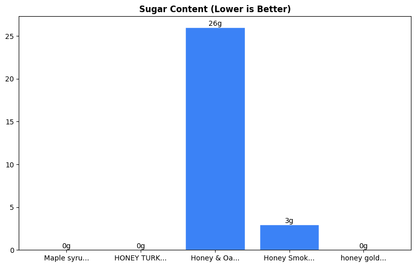 Sugar Comparison Chart