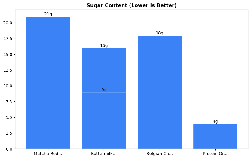 Sugar Comparison Chart