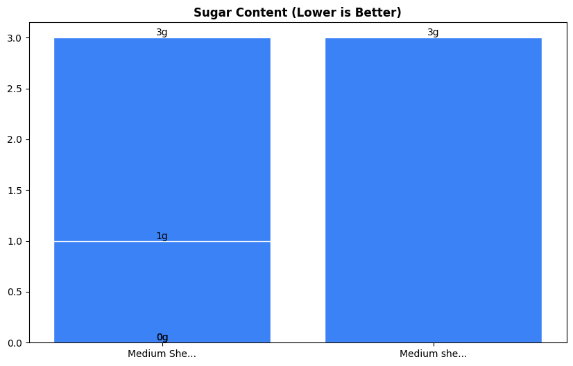 Sugar Comparison Chart