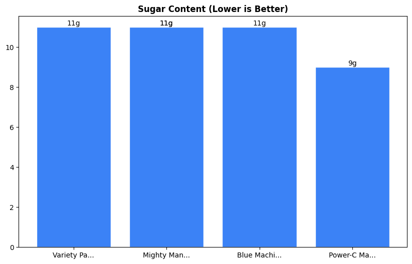 Sugar Comparison Chart