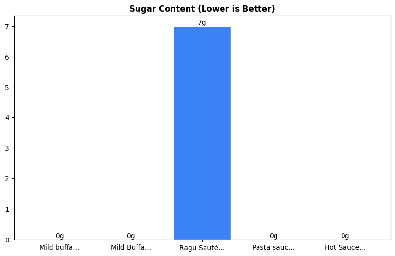 Sugar Comparison Chart