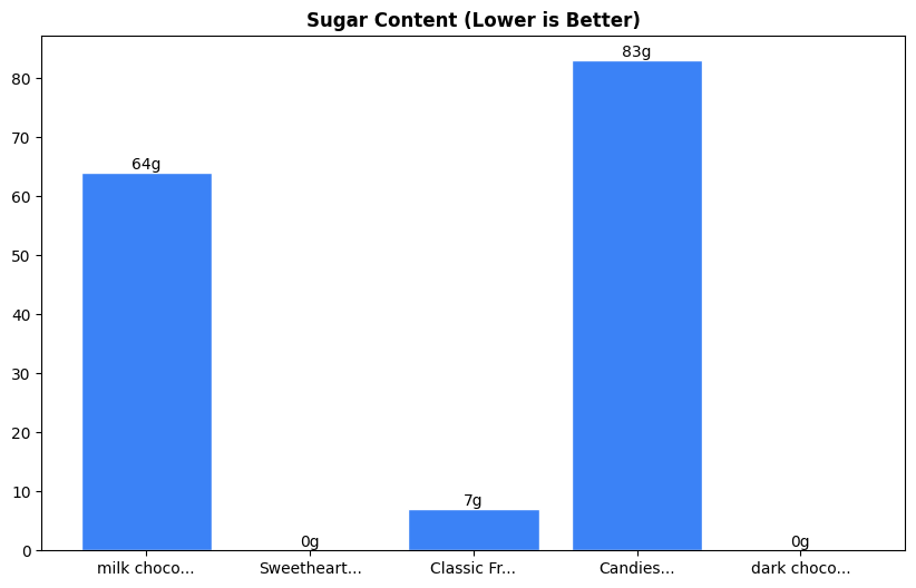 Sugar Comparison Chart