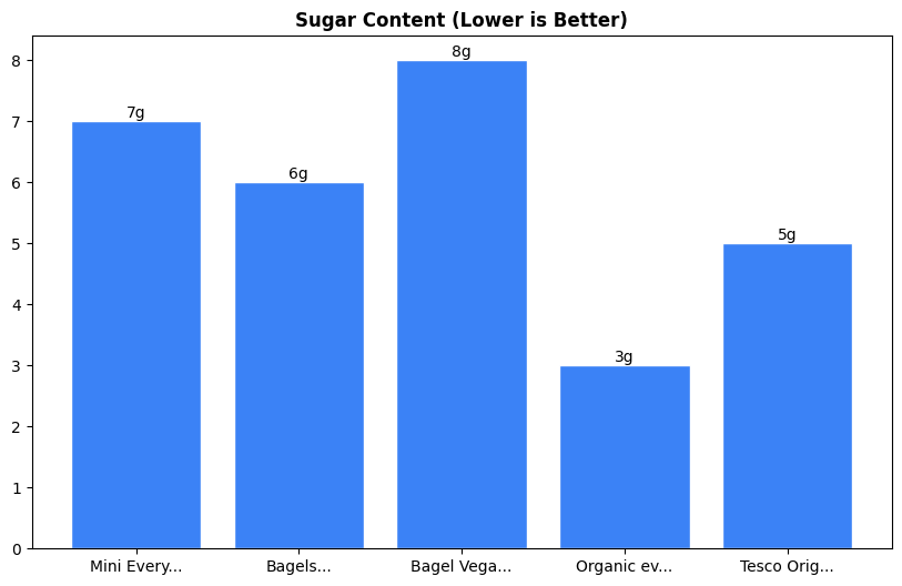 Sugar Comparison Chart